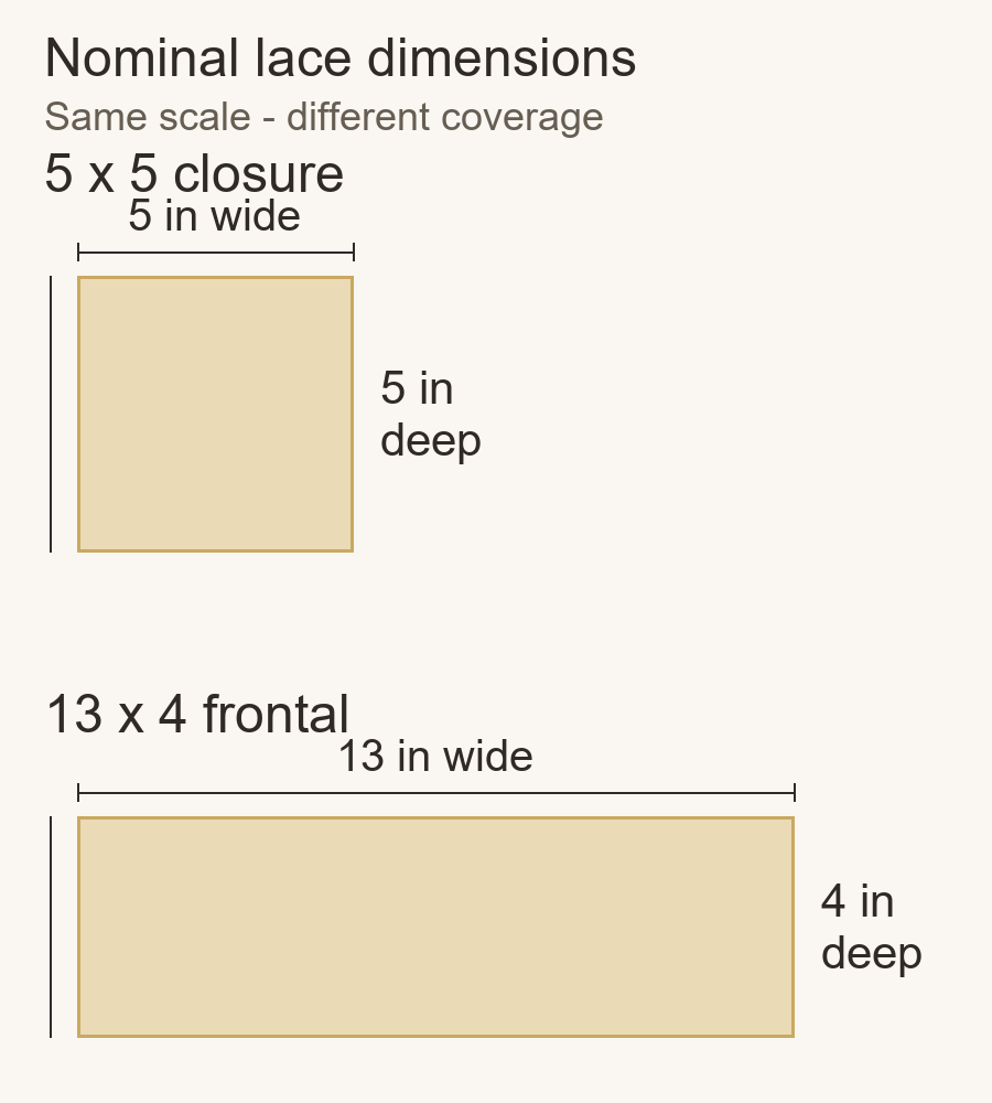 Schematic comparison of nominal 5x5 closure and 13x4 frontal lace dimensions